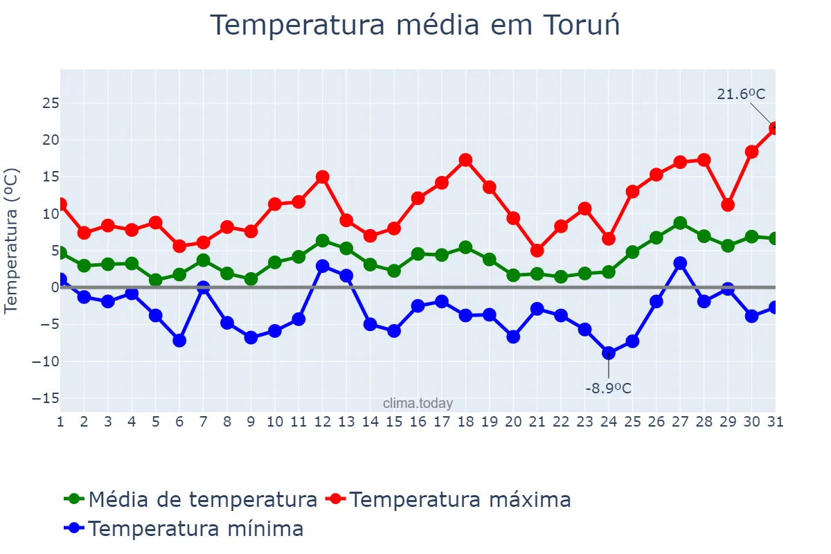 Temperatura em marco em Toruń, Kujawsko-Pomorskie, PL