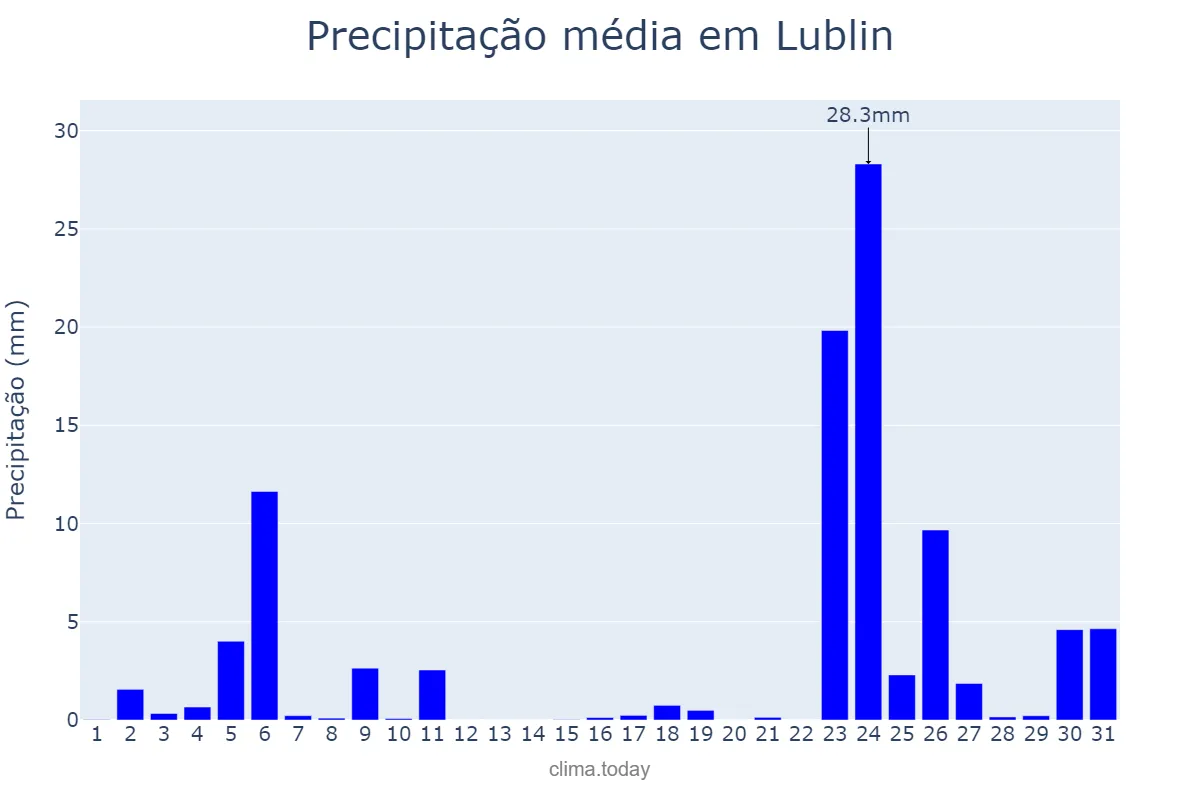 Precipitação em agosto em Lublin, Lubelskie, PL