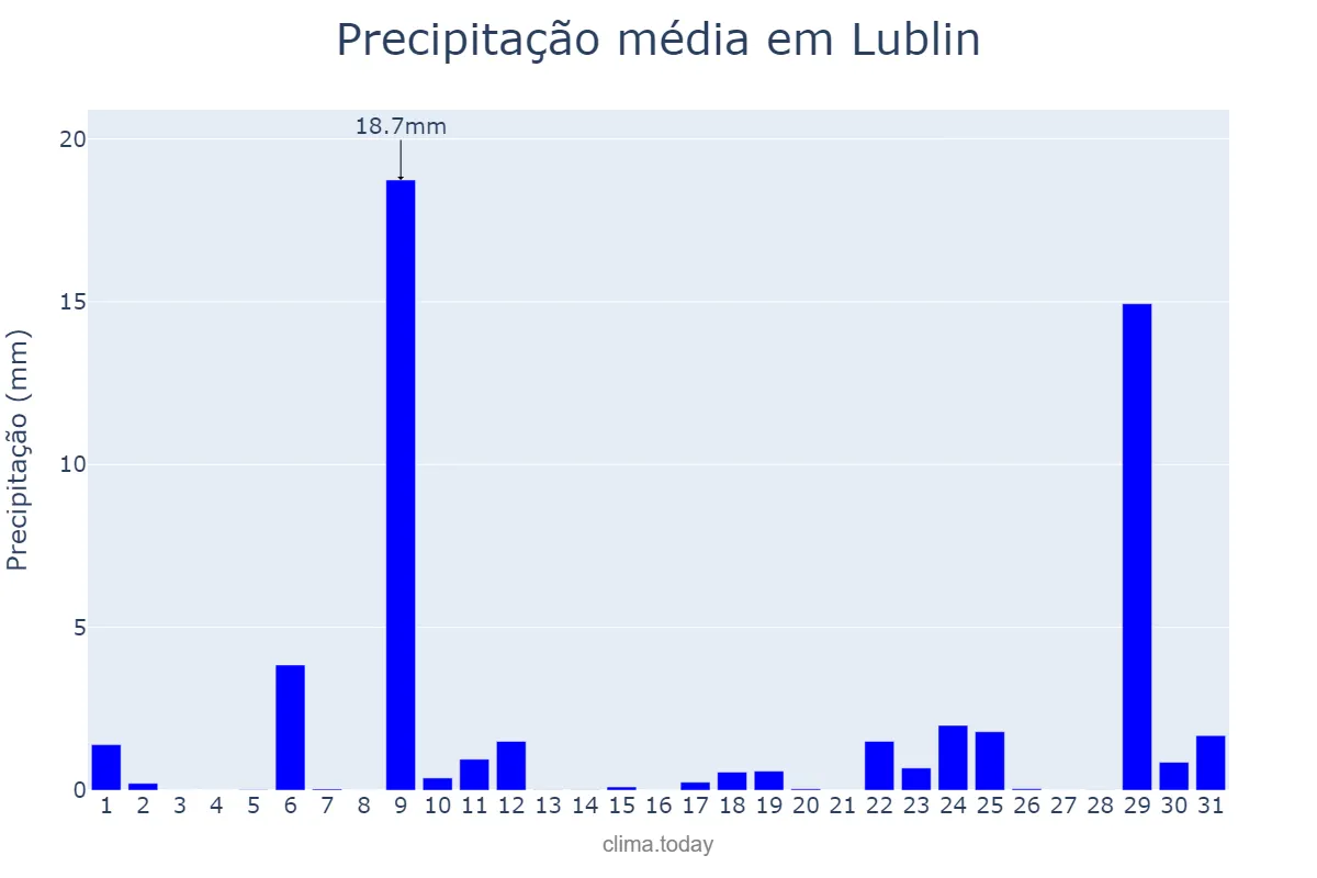 Precipitação em dezembro em Lublin, Lubelskie, PL