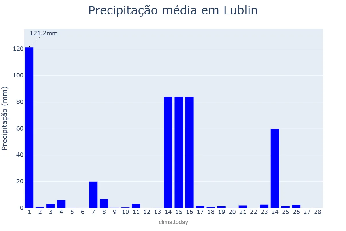 Precipitação em fevereiro em Lublin, Lubelskie, PL