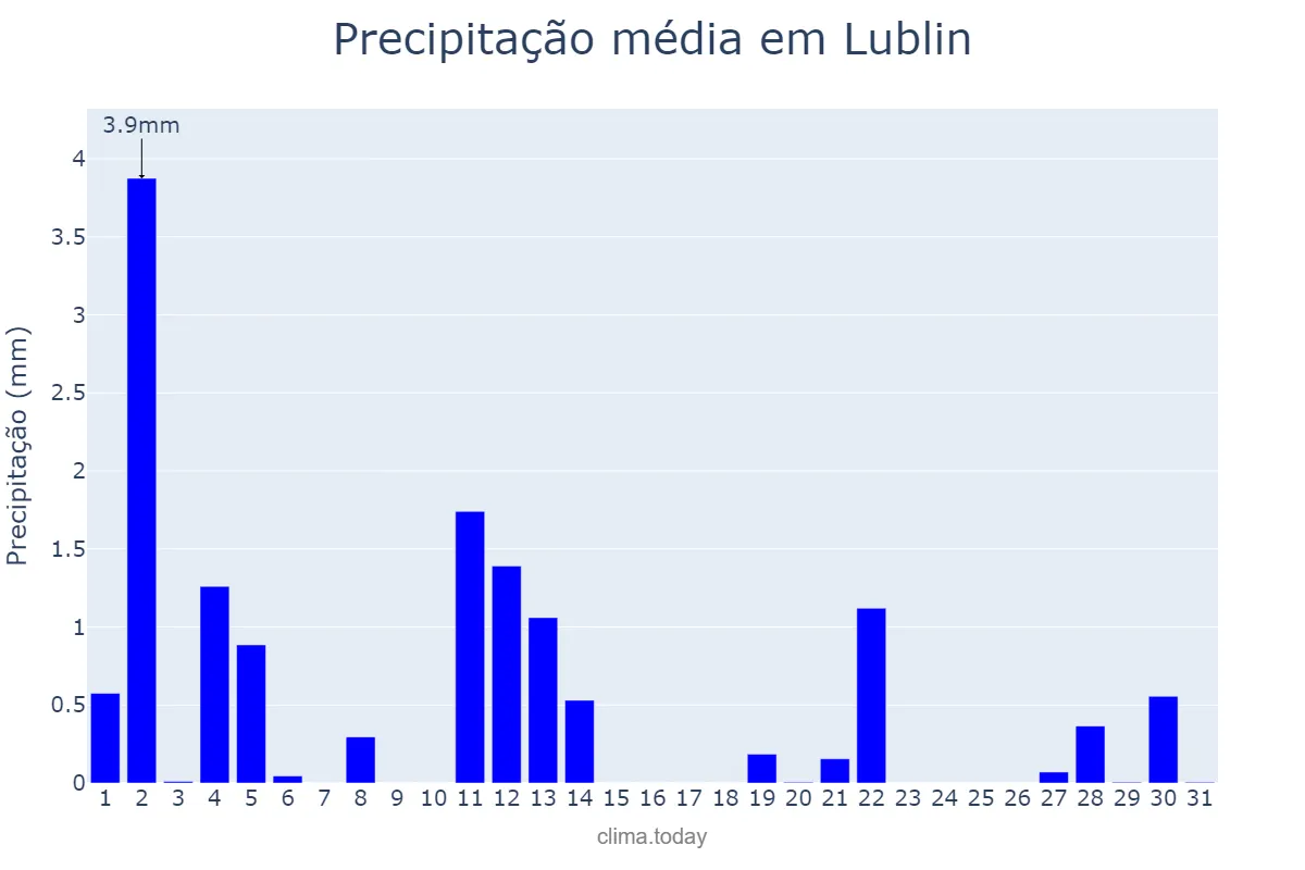 Precipitação em marco em Lublin, Lubelskie, PL