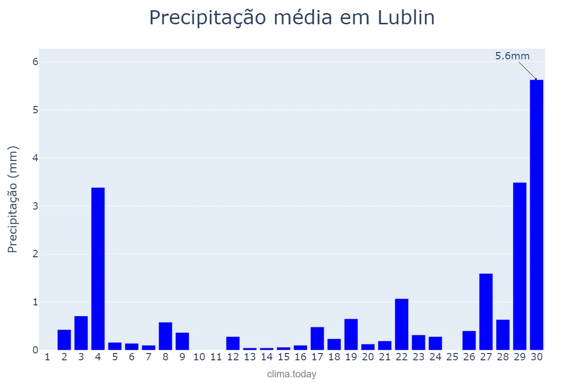 Precipitação em novembro em Lublin, Lubelskie, PL
