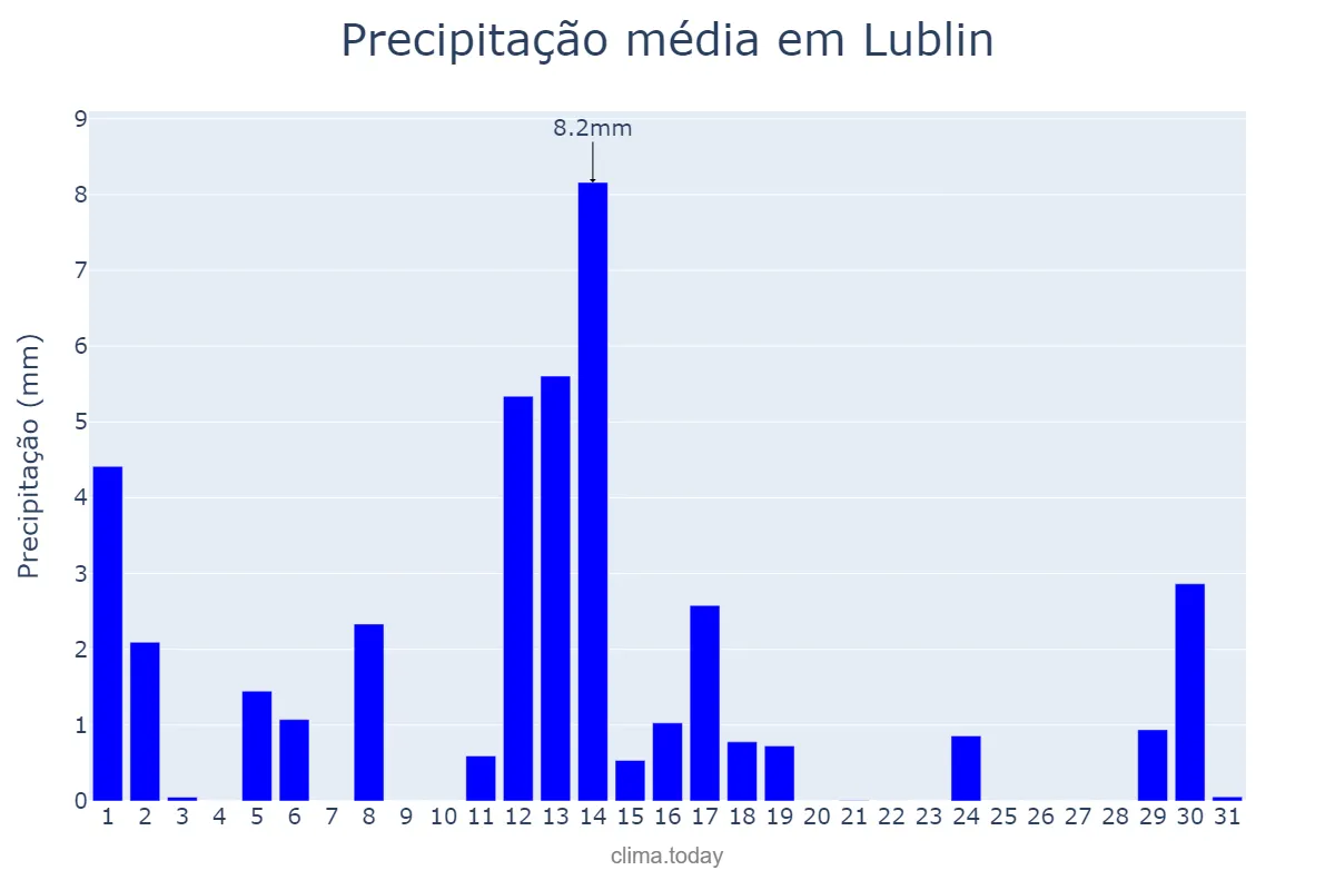 Precipitação em outubro em Lublin, Lubelskie, PL