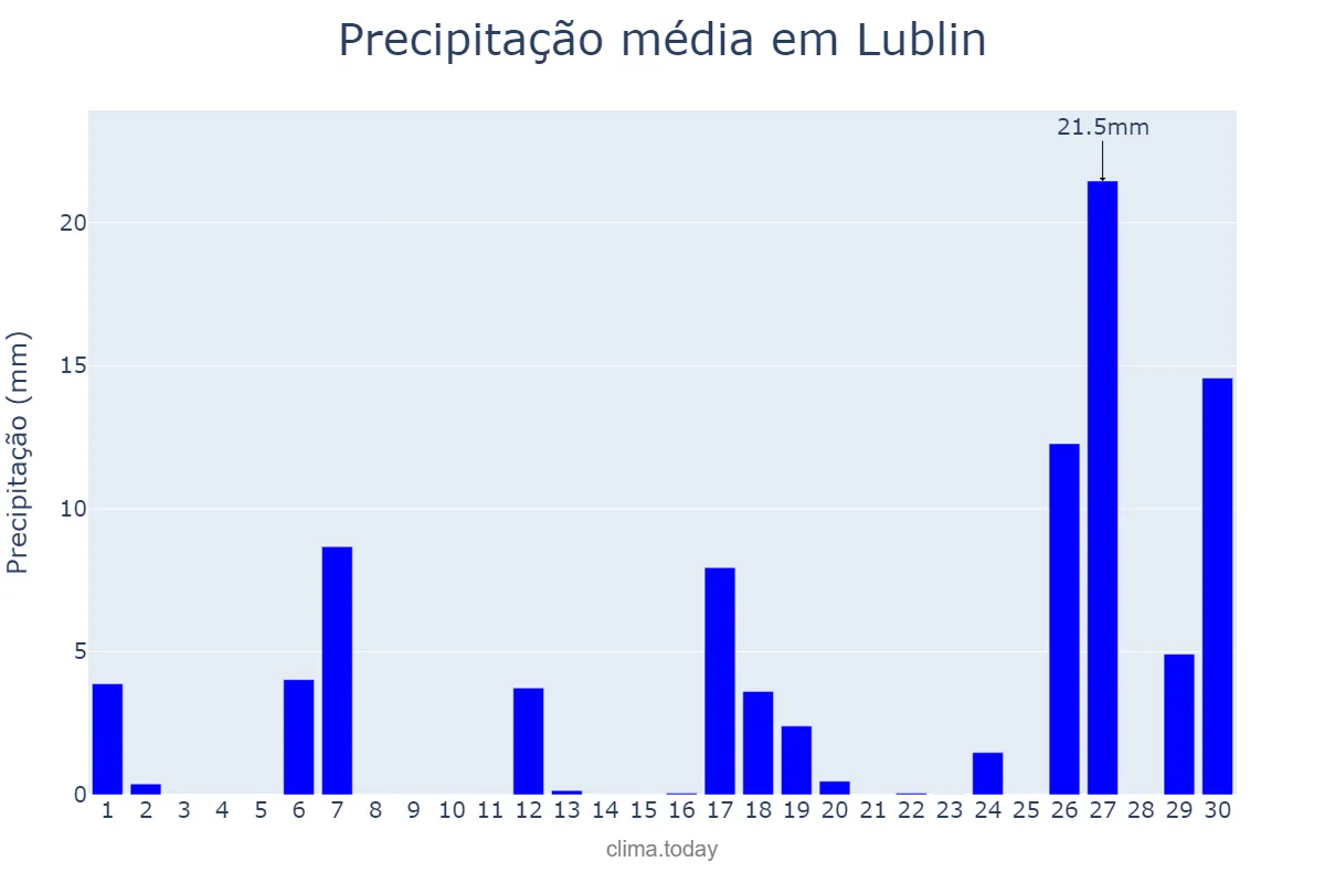 Precipitação em setembro em Lublin, Lubelskie, PL