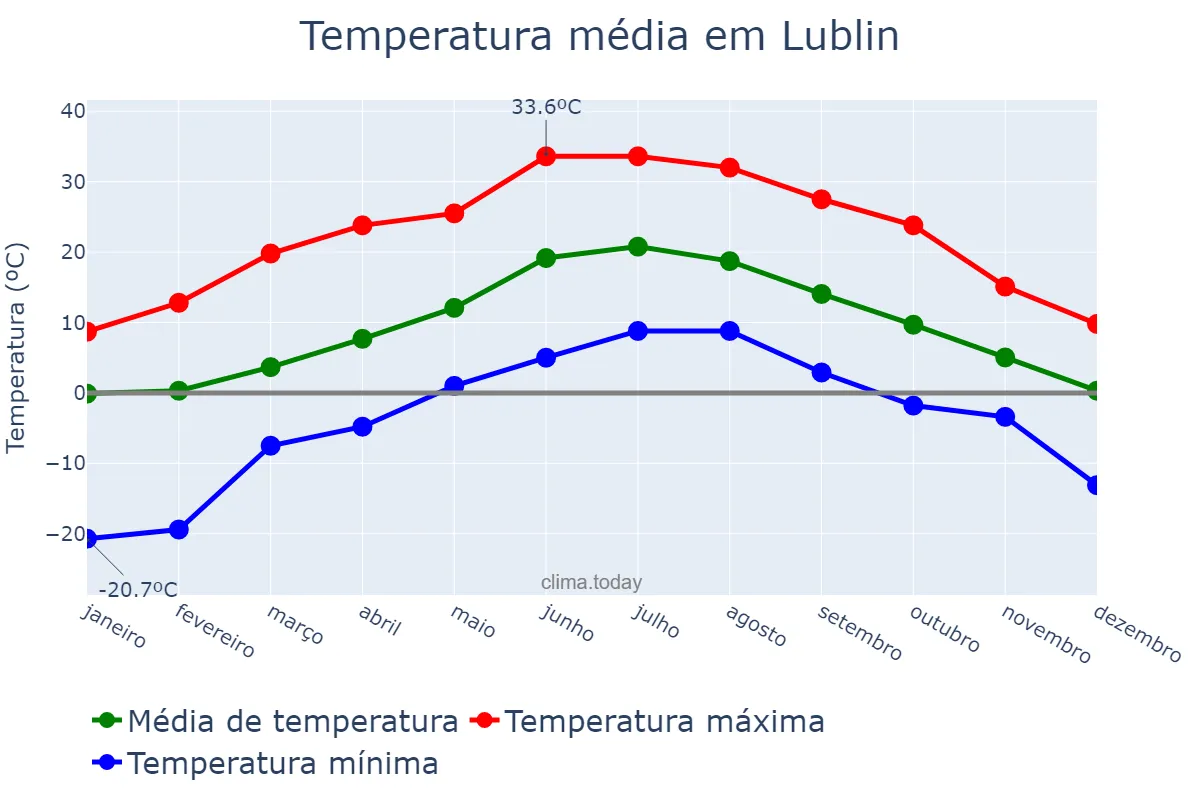 Temperatura anual em Lublin, Lubelskie, PL