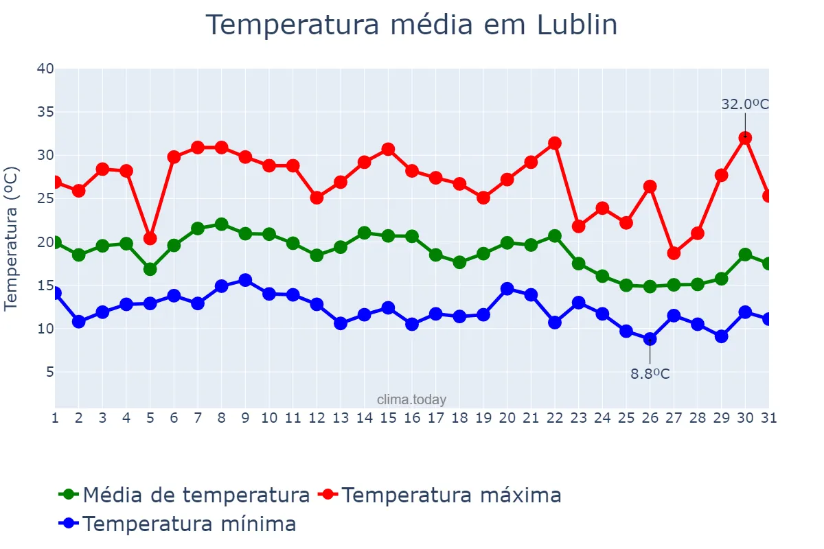 Temperatura em agosto em Lublin, Lubelskie, PL