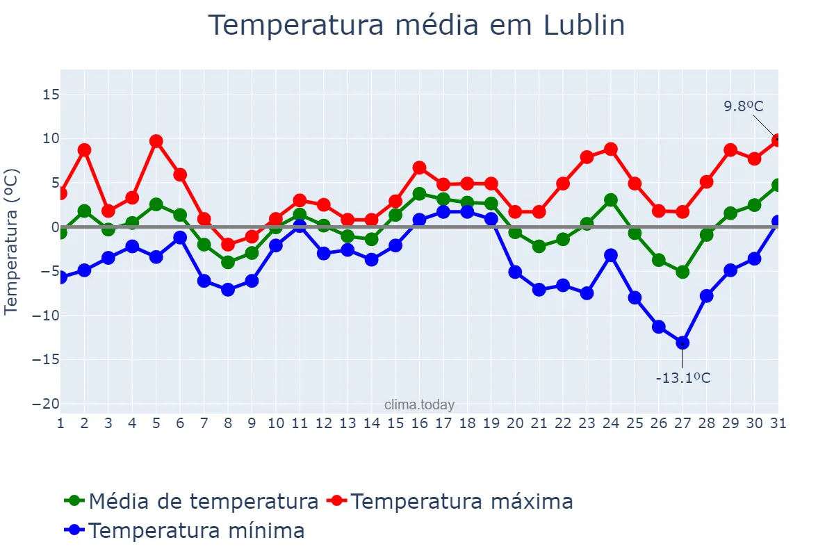 Temperatura em dezembro em Lublin, Lubelskie, PL