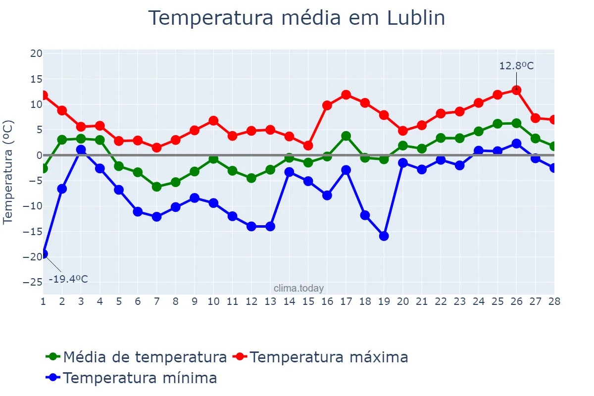 Temperatura em fevereiro em Lublin, Lubelskie, PL