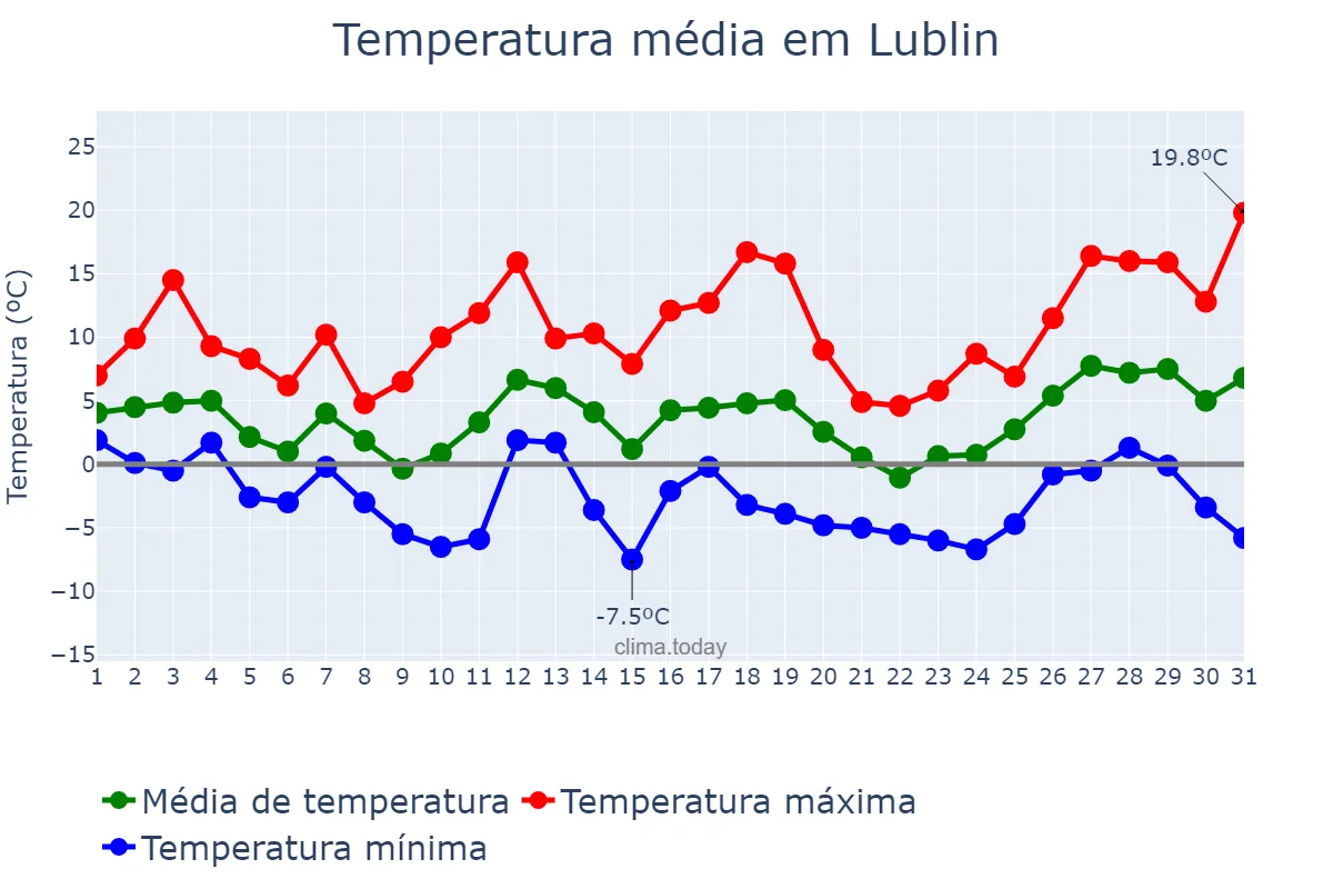 Temperatura em marco em Lublin, Lubelskie, PL