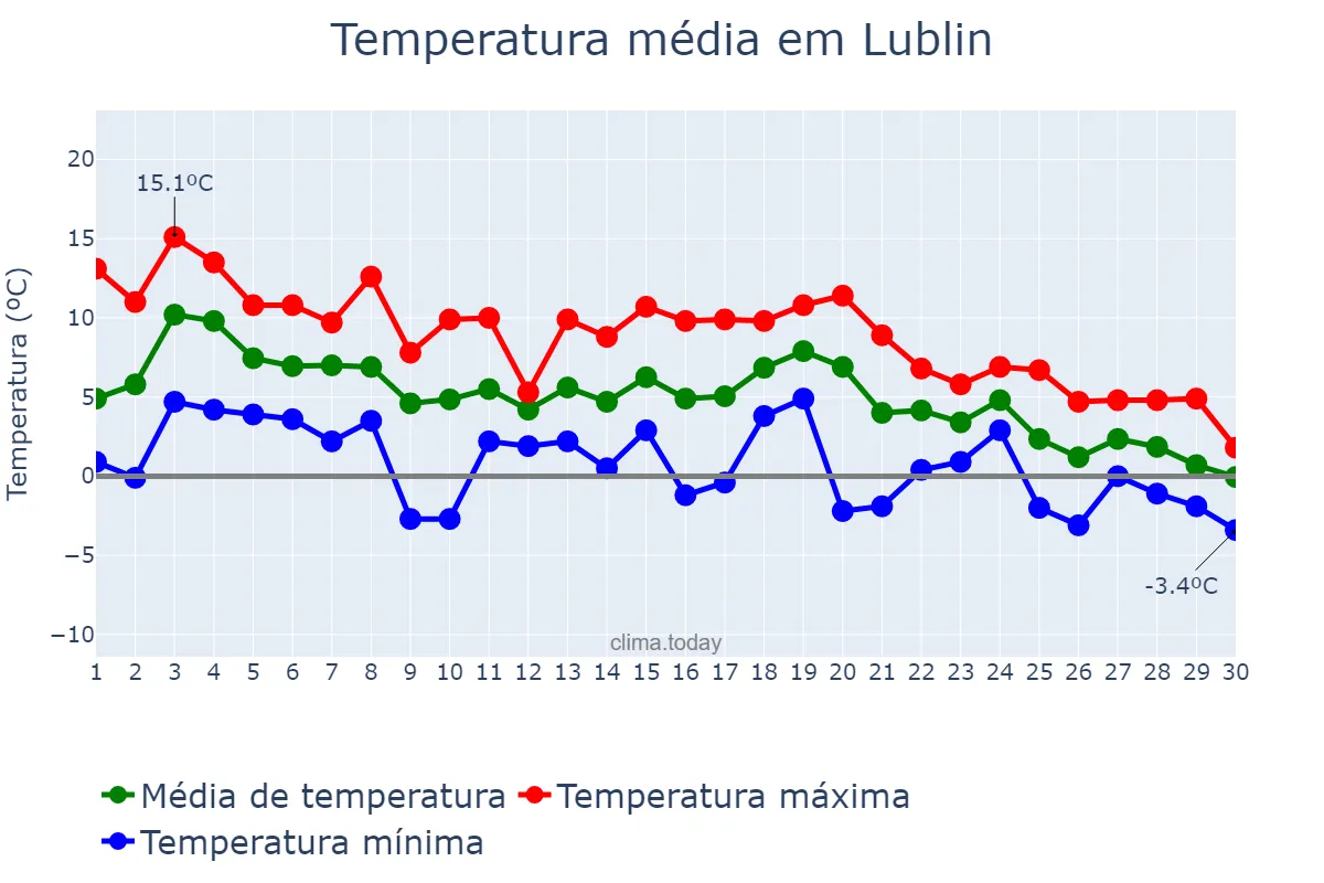 Temperatura em novembro em Lublin, Lubelskie, PL