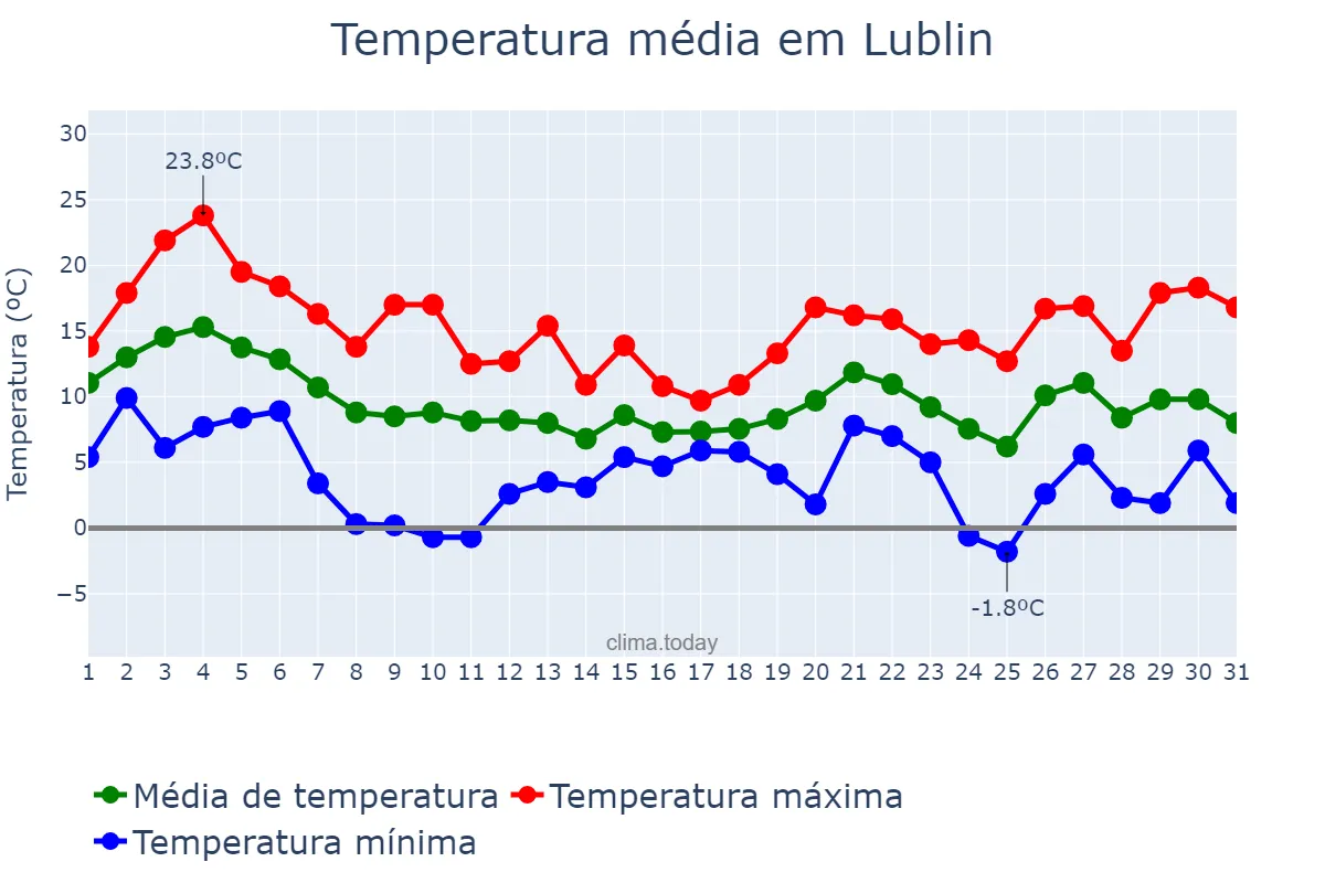 Temperatura em outubro em Lublin, Lubelskie, PL