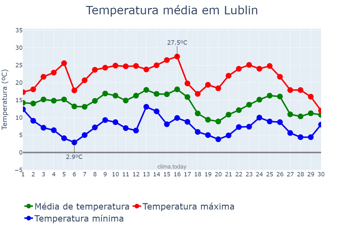 Temperatura em setembro em Lublin, Lubelskie, PL