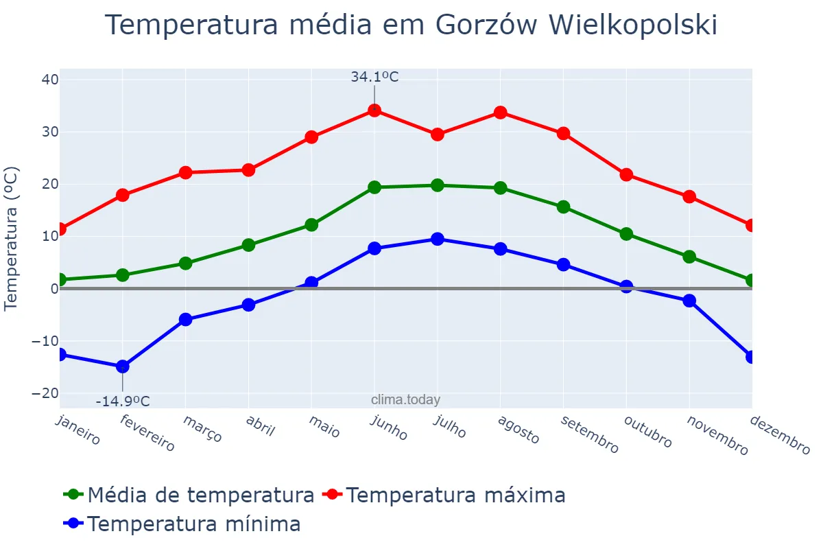 Temperatura anual em Gorzów Wielkopolski, Lubuskie, PL