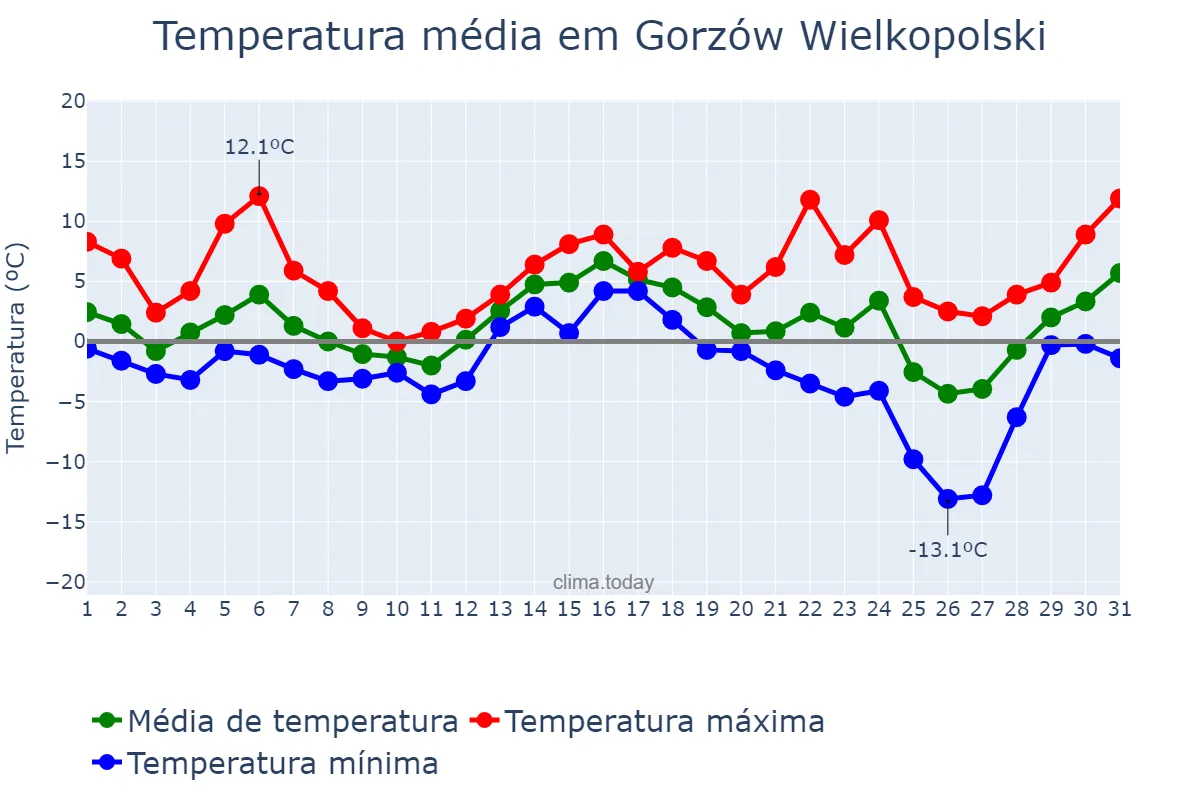 Temperatura em dezembro em Gorzów Wielkopolski, Lubuskie, PL