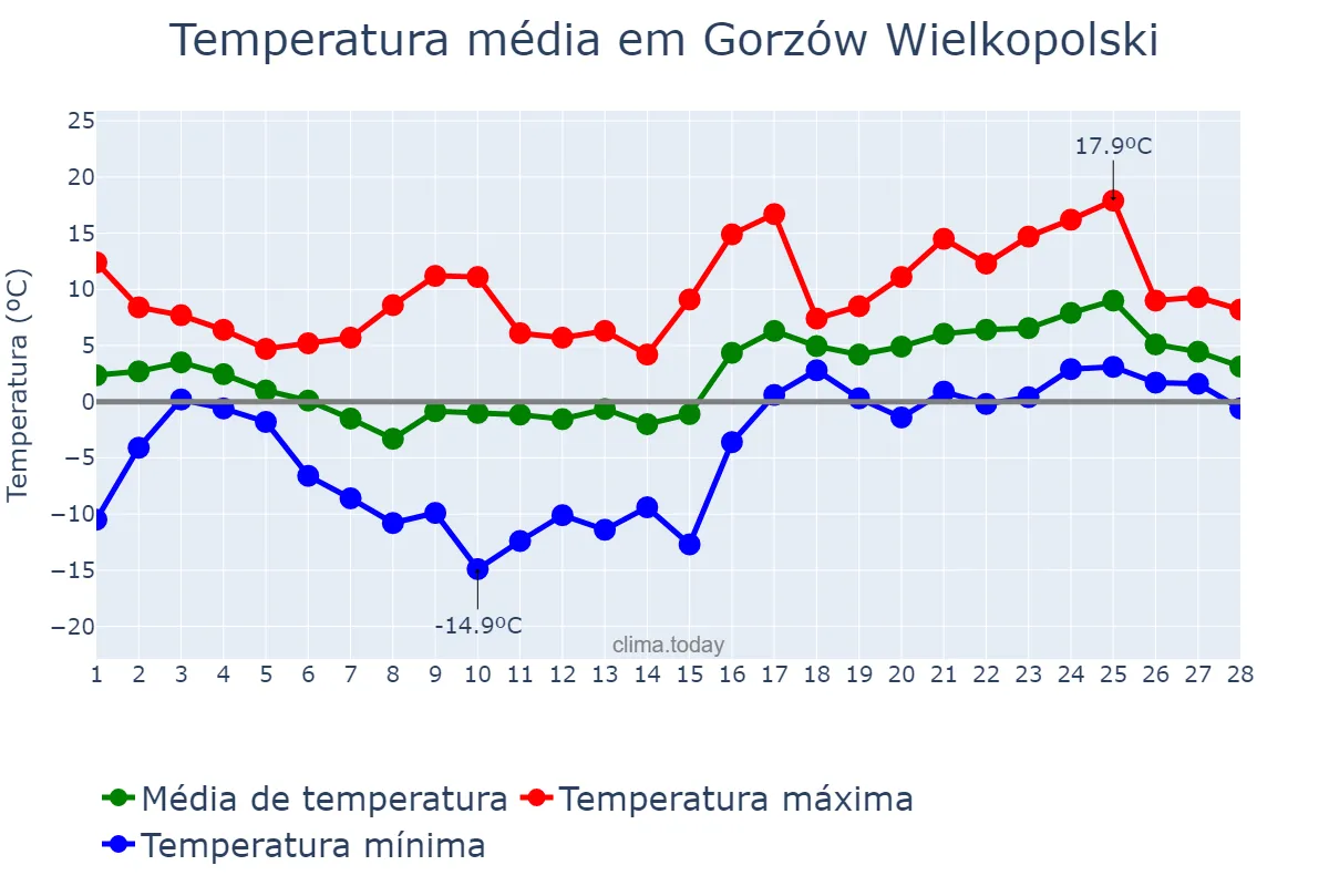 Temperatura em fevereiro em Gorzów Wielkopolski, Lubuskie, PL