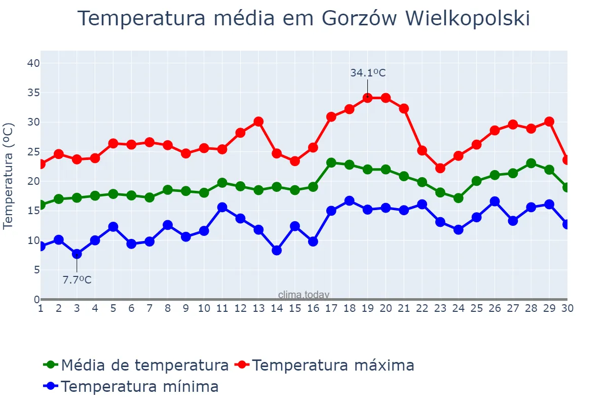 Temperatura em junho em Gorzów Wielkopolski, Lubuskie, PL