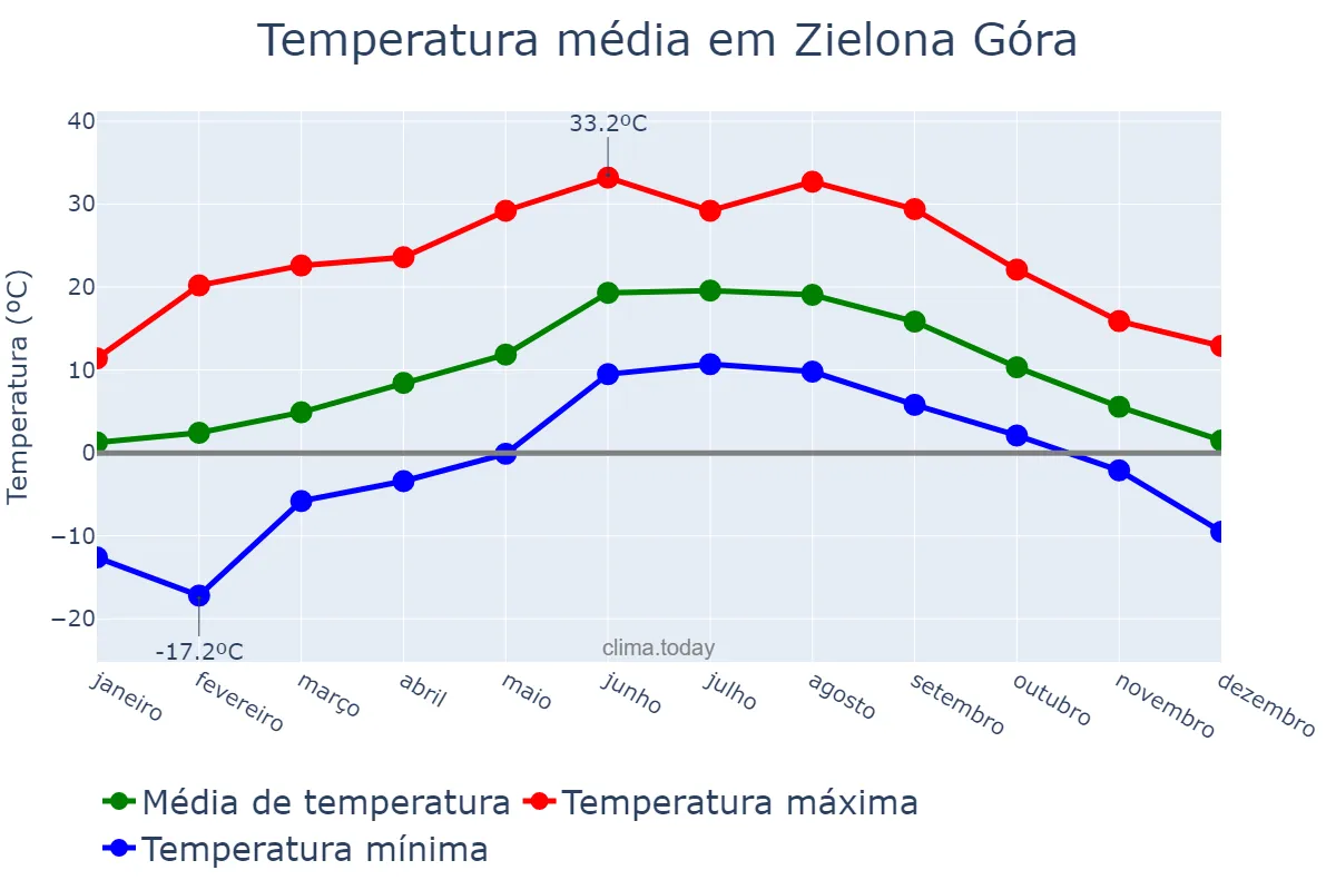 Temperatura anual em Zielona Góra, Lubuskie, PL