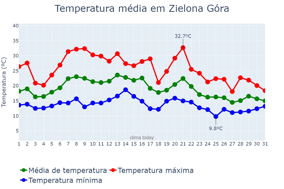 Temperatura em agosto em Zielona Góra, Lubuskie, PL