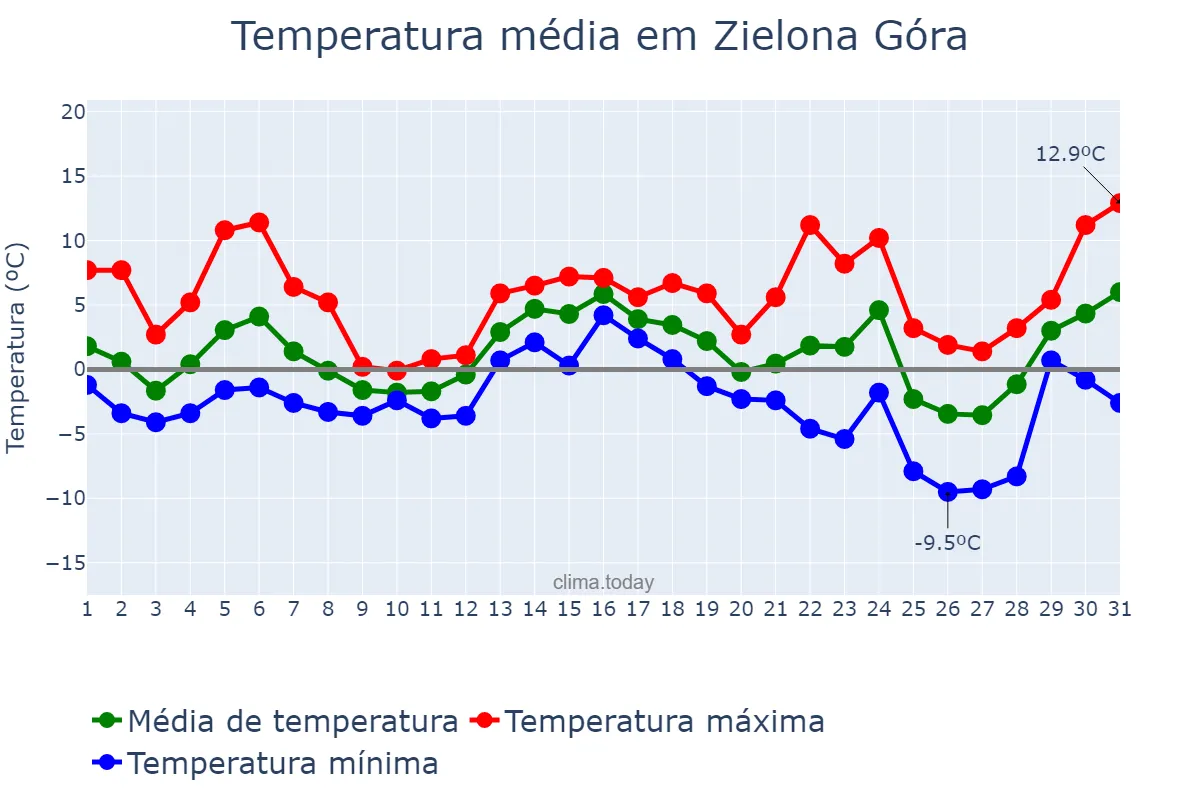 Temperatura em dezembro em Zielona Góra, Lubuskie, PL