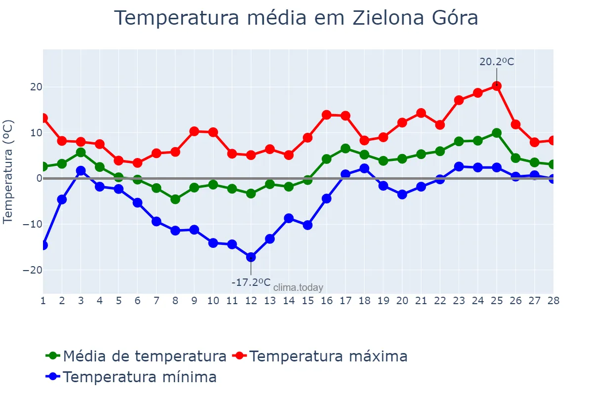 Temperatura em fevereiro em Zielona Góra, Lubuskie, PL
