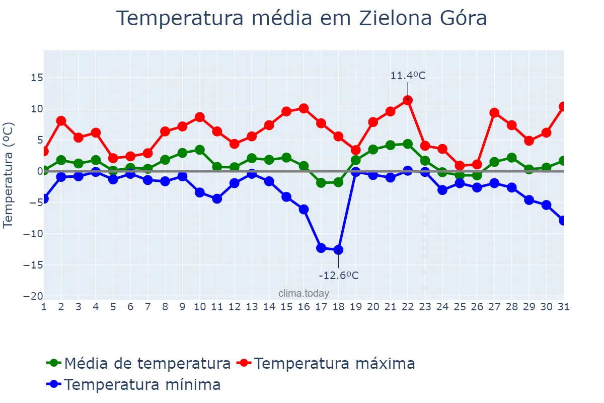 Temperatura em janeiro em Zielona Góra, Lubuskie, PL