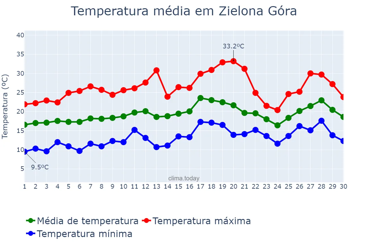 Temperatura em junho em Zielona Góra, Lubuskie, PL