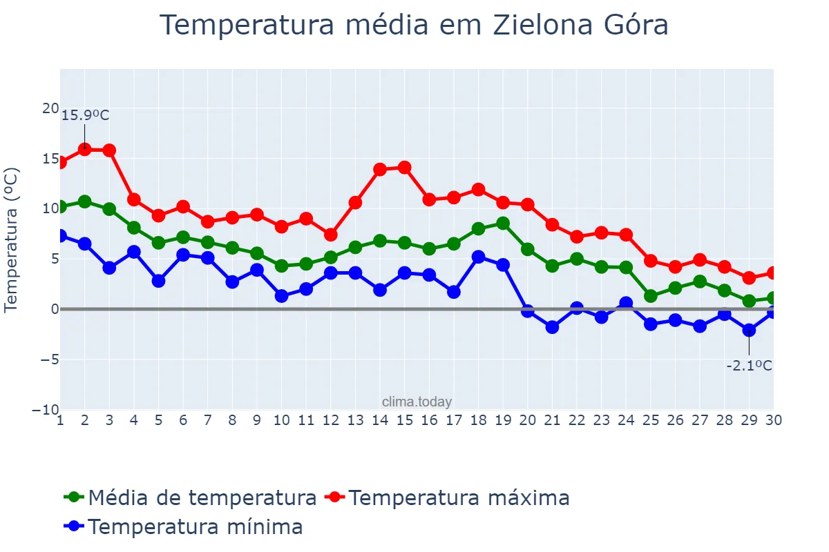 Temperatura em novembro em Zielona Góra, Lubuskie, PL