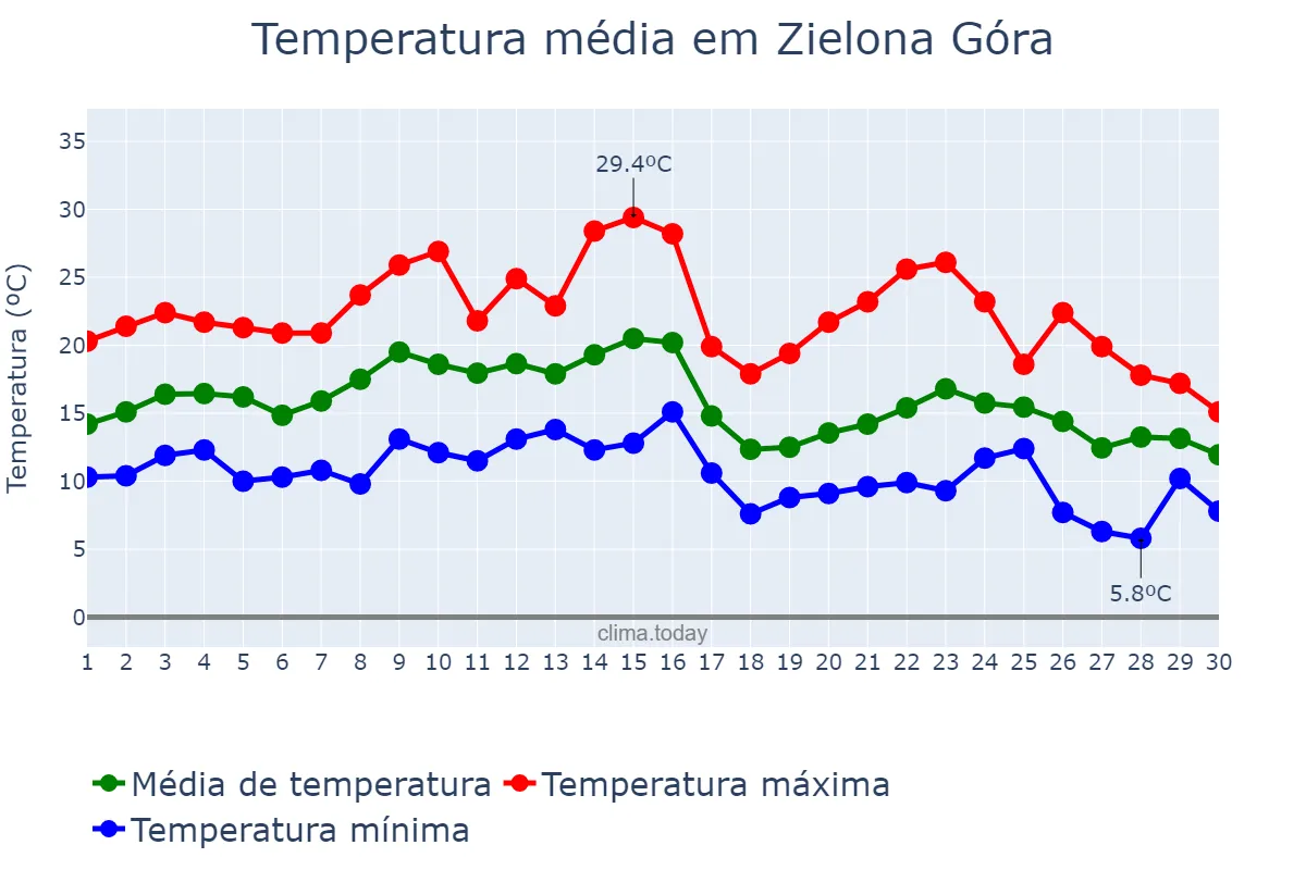 Temperatura em setembro em Zielona Góra, Lubuskie, PL