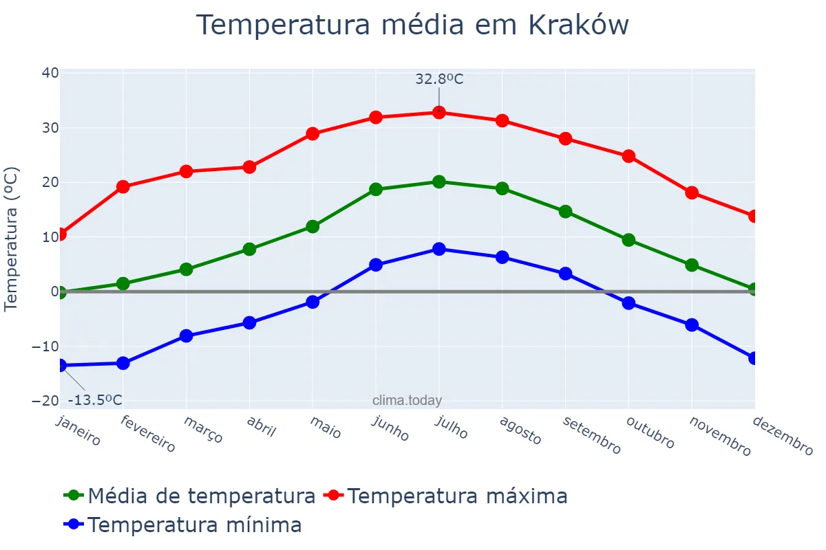 Temperatura anual em Kraków, Małopolskie, PL