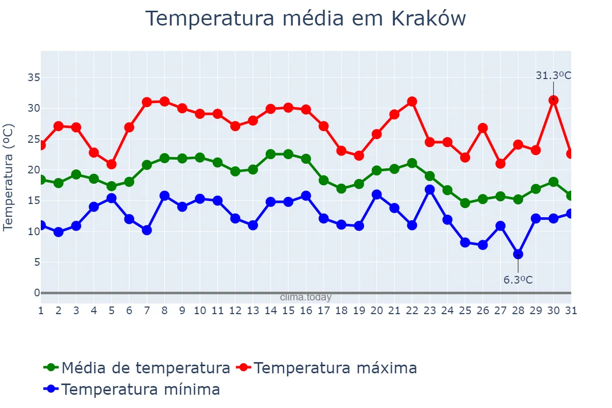 Temperatura em agosto em Kraków, Małopolskie, PL
