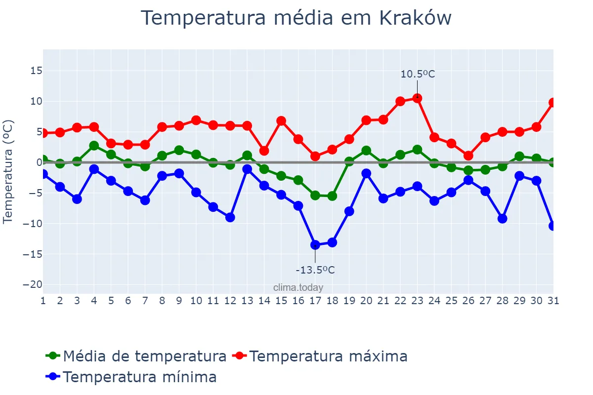 Temperatura em janeiro em Kraków, Małopolskie, PL