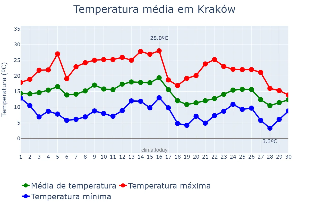 Temperatura em setembro em Kraków, Małopolskie, PL