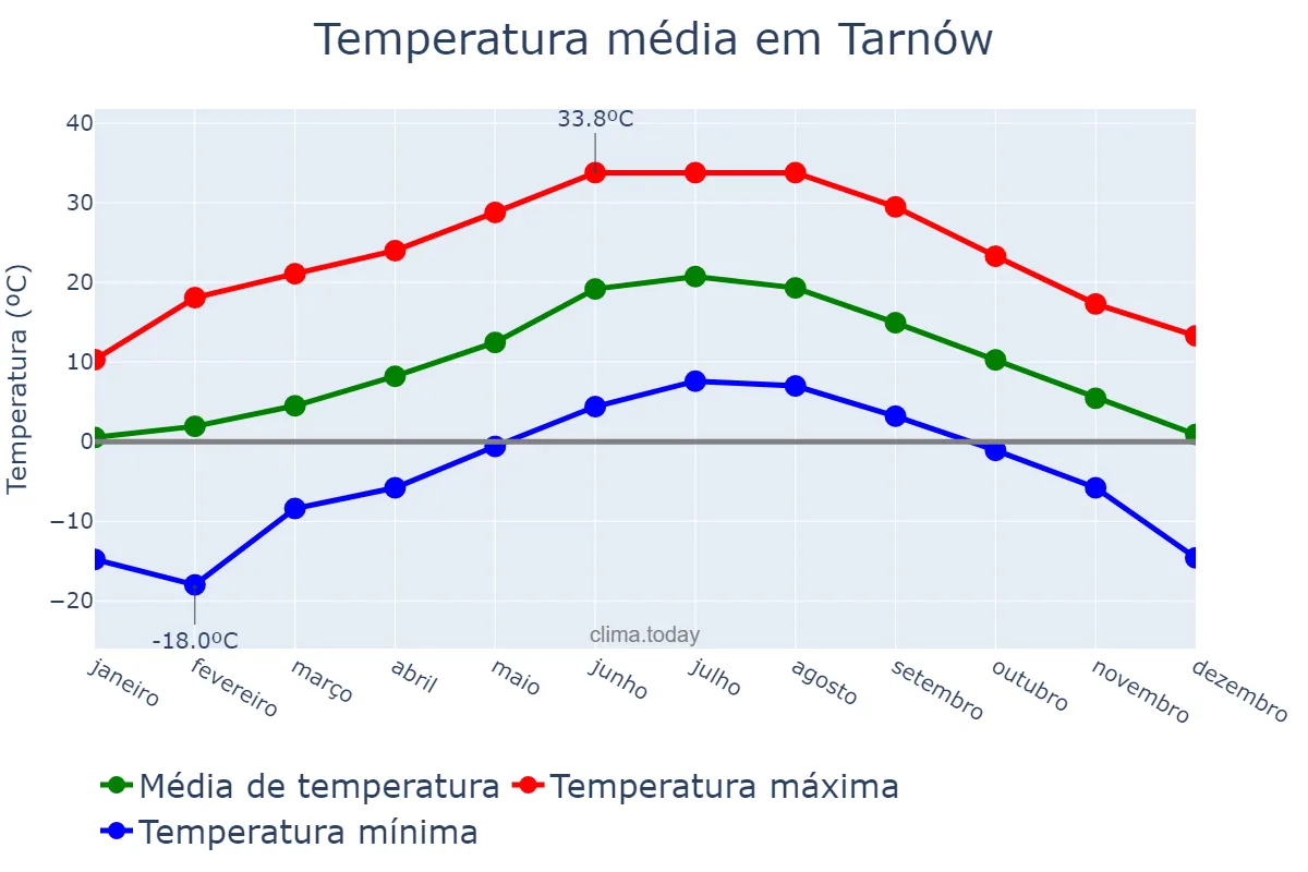 Temperatura anual em Tarnów, Małopolskie, PL