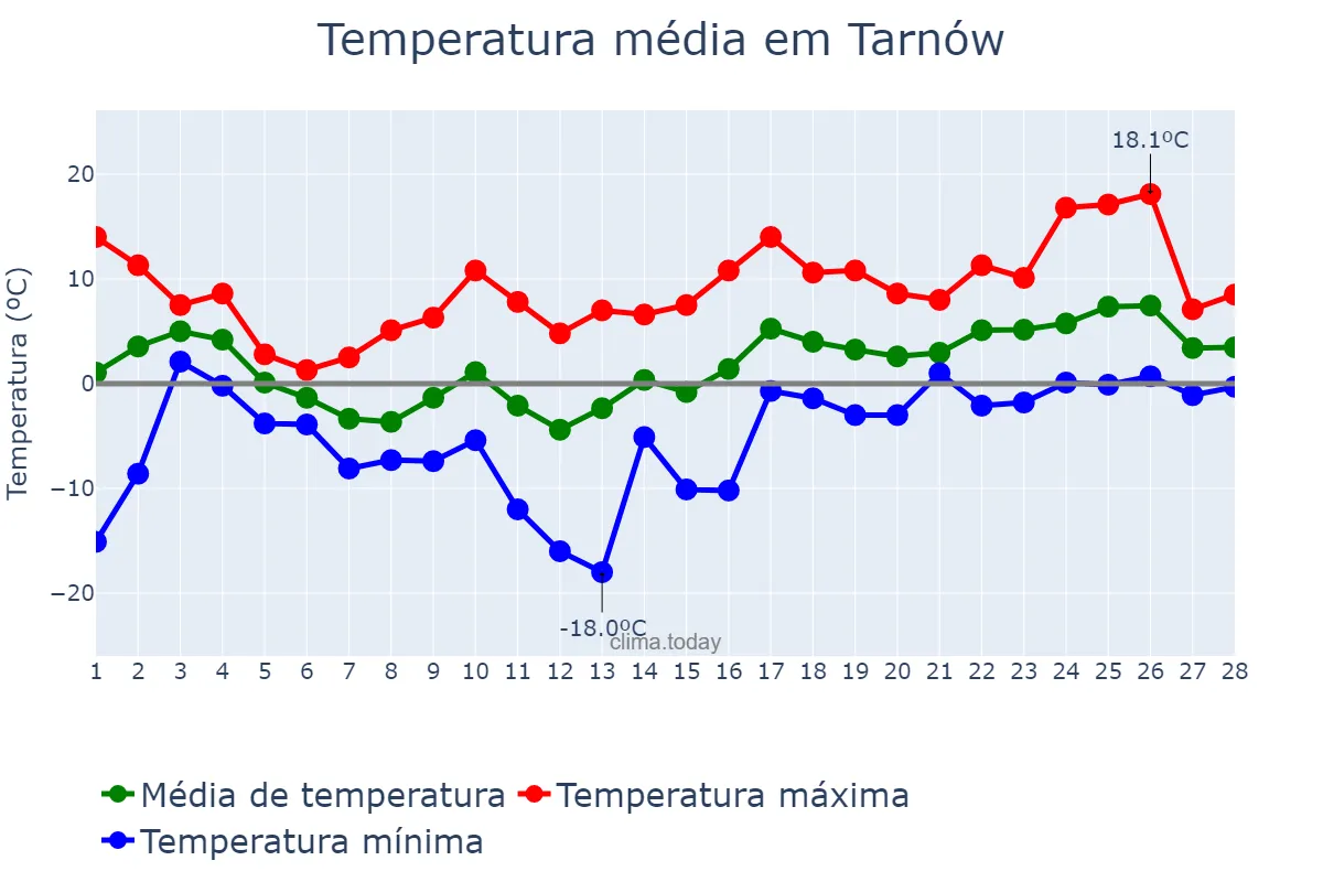 Temperatura em fevereiro em Tarnów, Małopolskie, PL