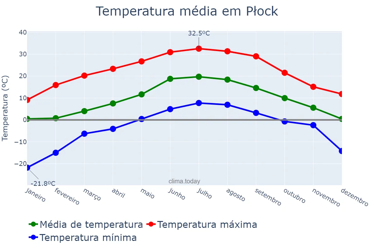 Temperatura anual em Płock, Mazowieckie, PL