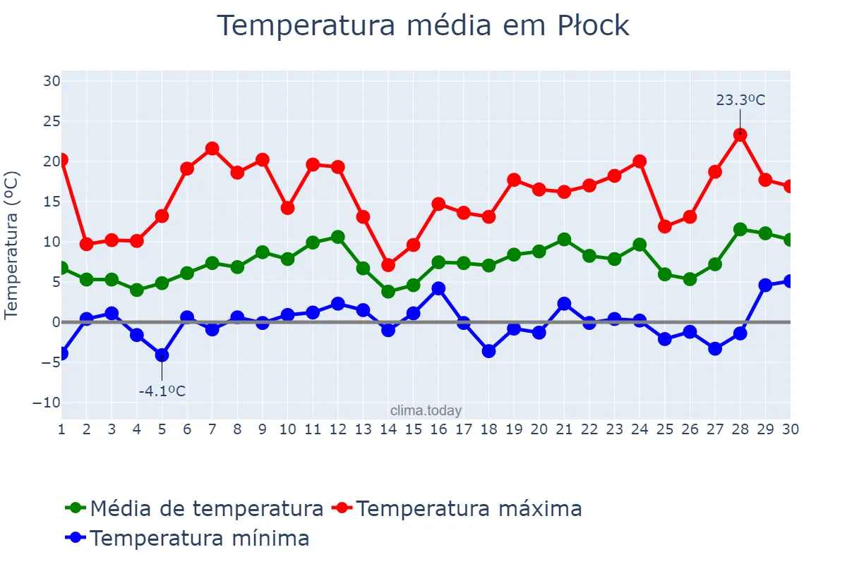 Temperatura em abril em Płock, Mazowieckie, PL