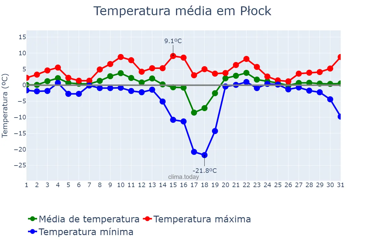 Temperatura em janeiro em Płock, Mazowieckie, PL