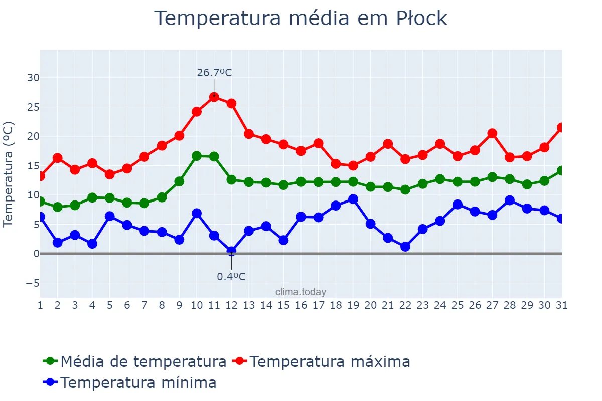Temperatura em maio em Płock, Mazowieckie, PL