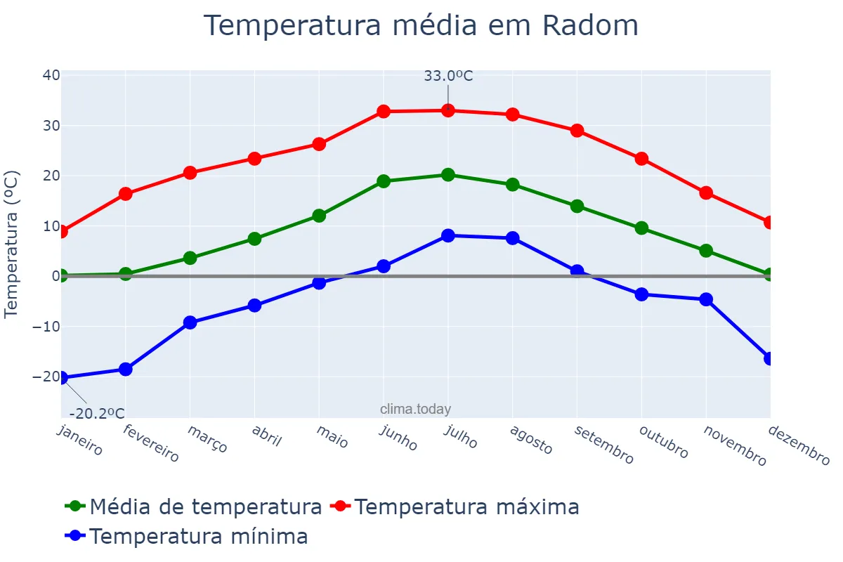 Temperatura anual em Radom, Mazowieckie, PL