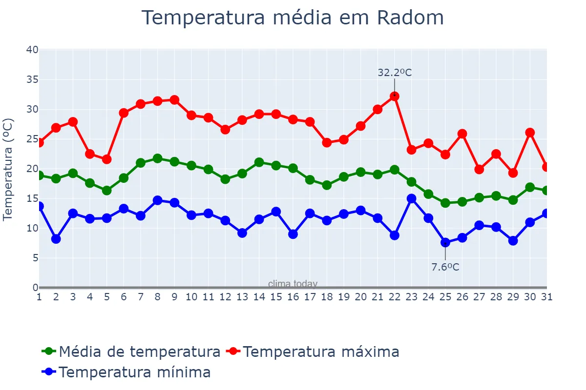 Temperatura em agosto em Radom, Mazowieckie, PL