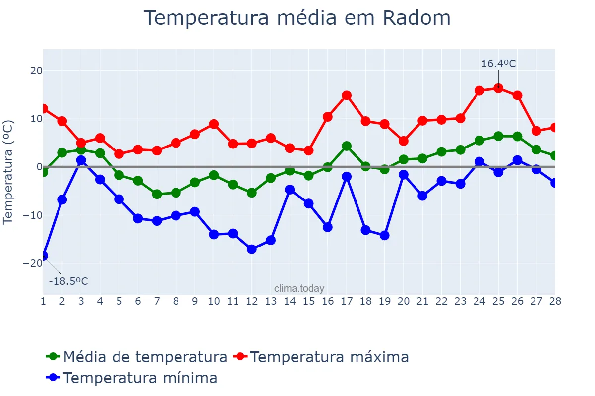 Temperatura em fevereiro em Radom, Mazowieckie, PL