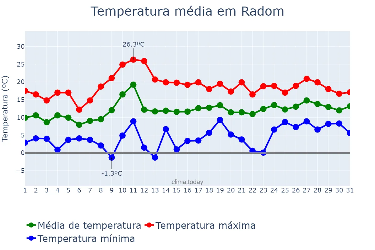Temperatura em maio em Radom, Mazowieckie, PL