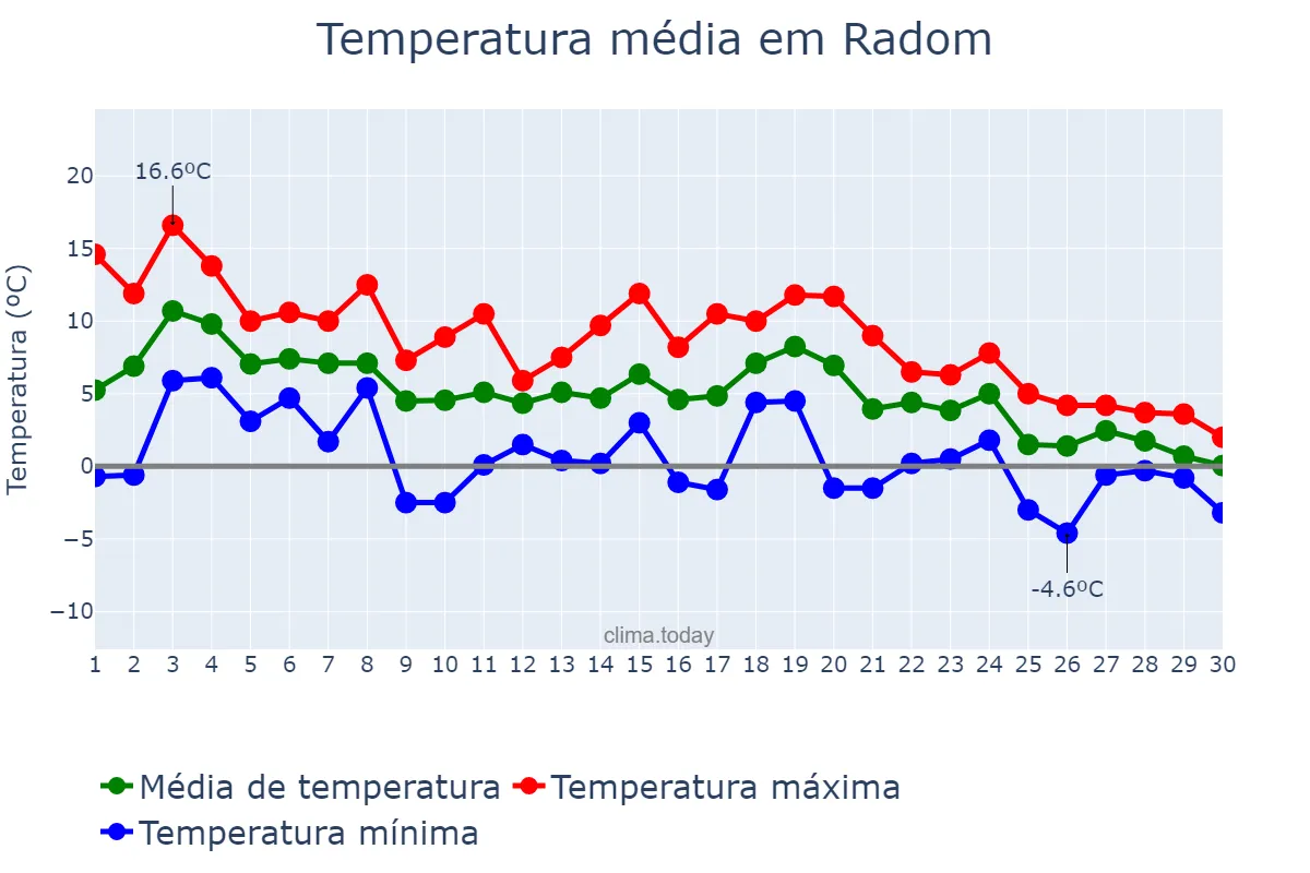Temperatura em novembro em Radom, Mazowieckie, PL