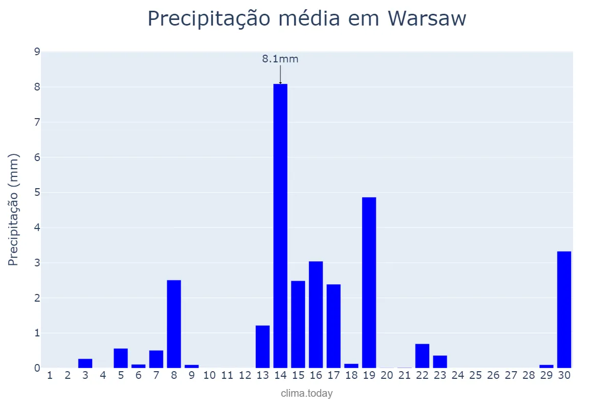 Precipitação em abril em Warsaw, Mazowieckie, PL