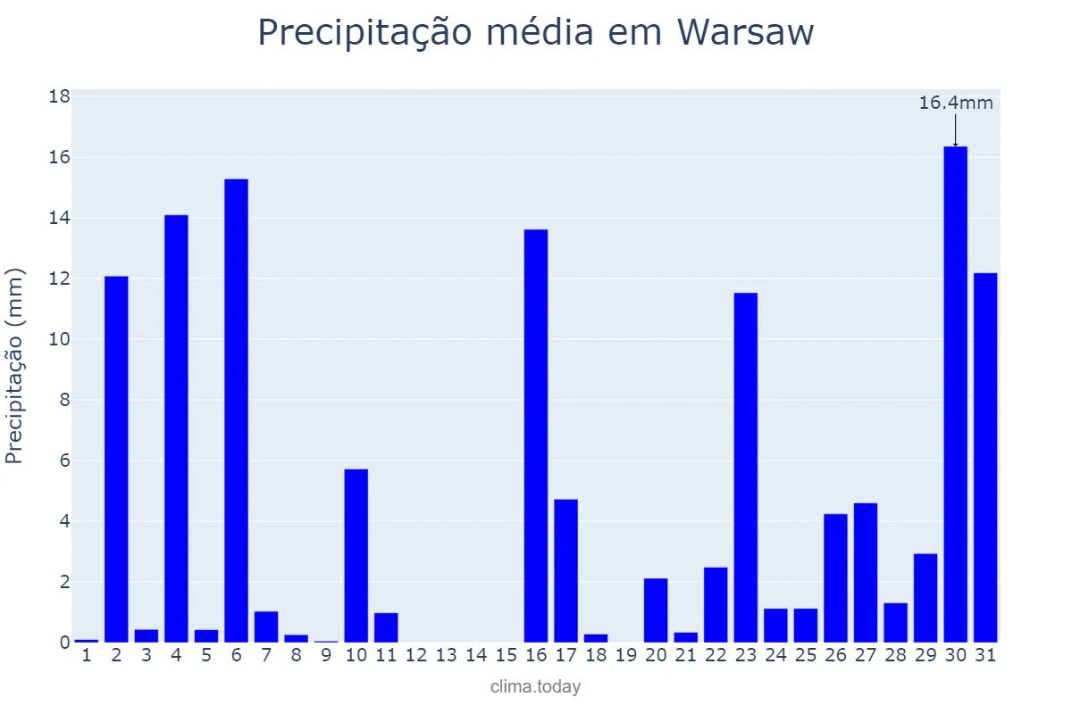 Precipitação em agosto em Warsaw, Mazowieckie, PL