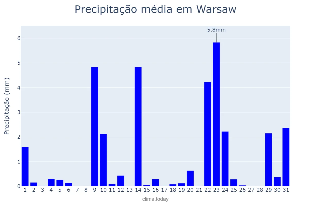Precipitação em dezembro em Warsaw, Mazowieckie, PL