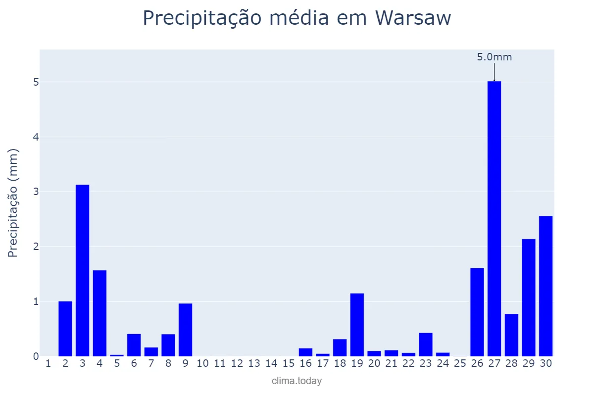 Precipitação em novembro em Warsaw, Mazowieckie, PL