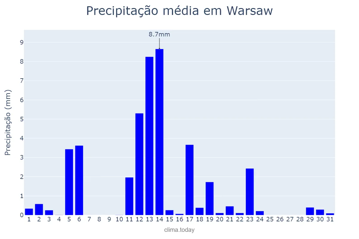 Precipitação em outubro em Warsaw, Mazowieckie, PL