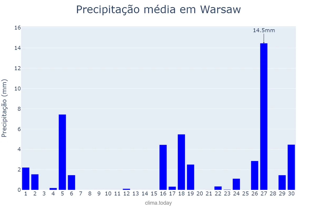 Precipitação em setembro em Warsaw, Mazowieckie, PL