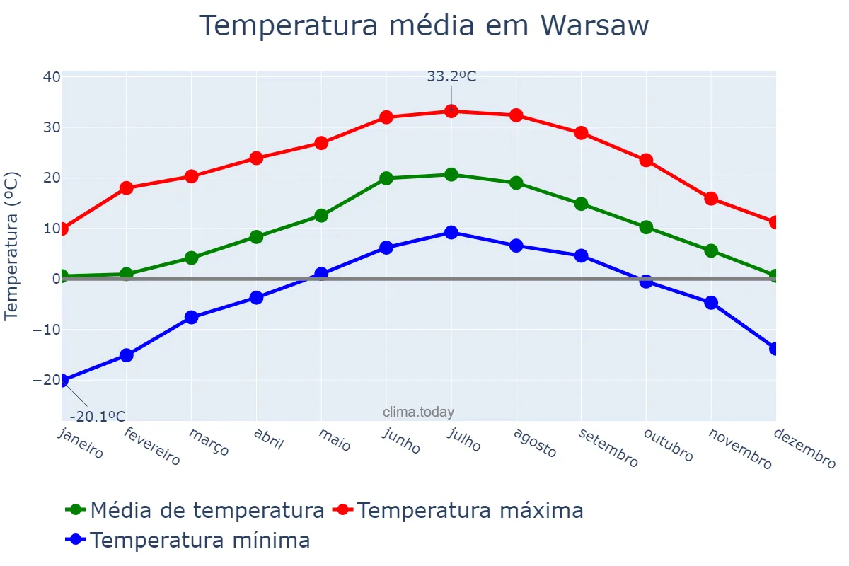 Temperatura anual em Warsaw, Mazowieckie, PL